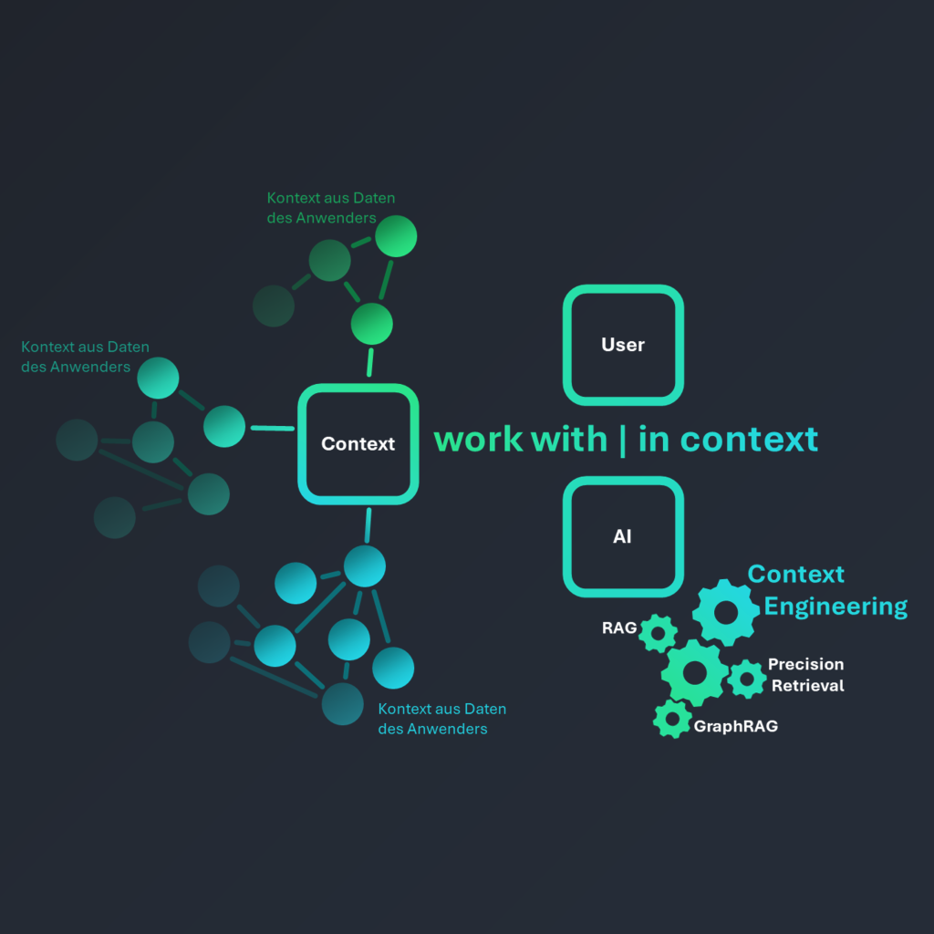 Infografik: Knotennetzwerke als Anwender-Kontext, verbunden mit User und KI über RAG, GraphRAG und Context Engineering. Von ānbāsan.