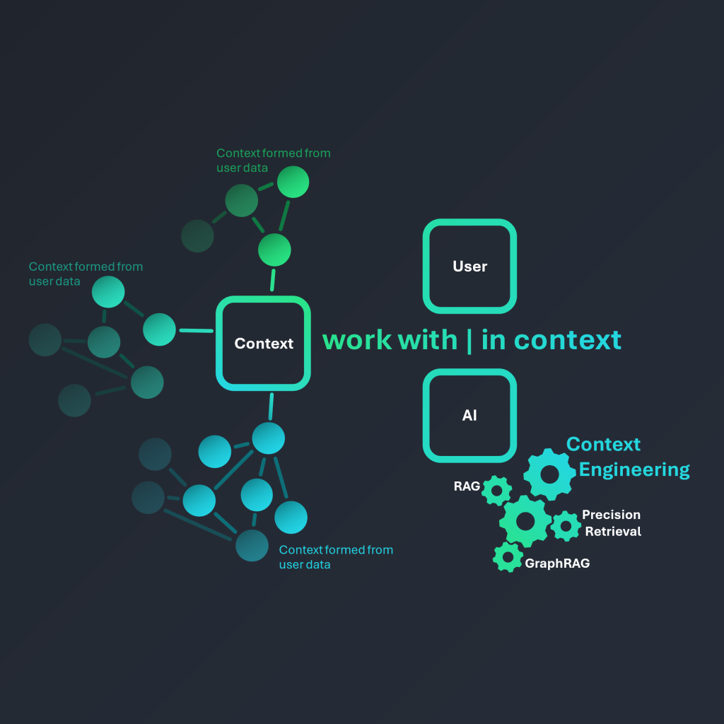 Infographic: Node networks as user context, connected to User and AI via RAG, GraphRAG and Context Engineering. By ānbāsan.
