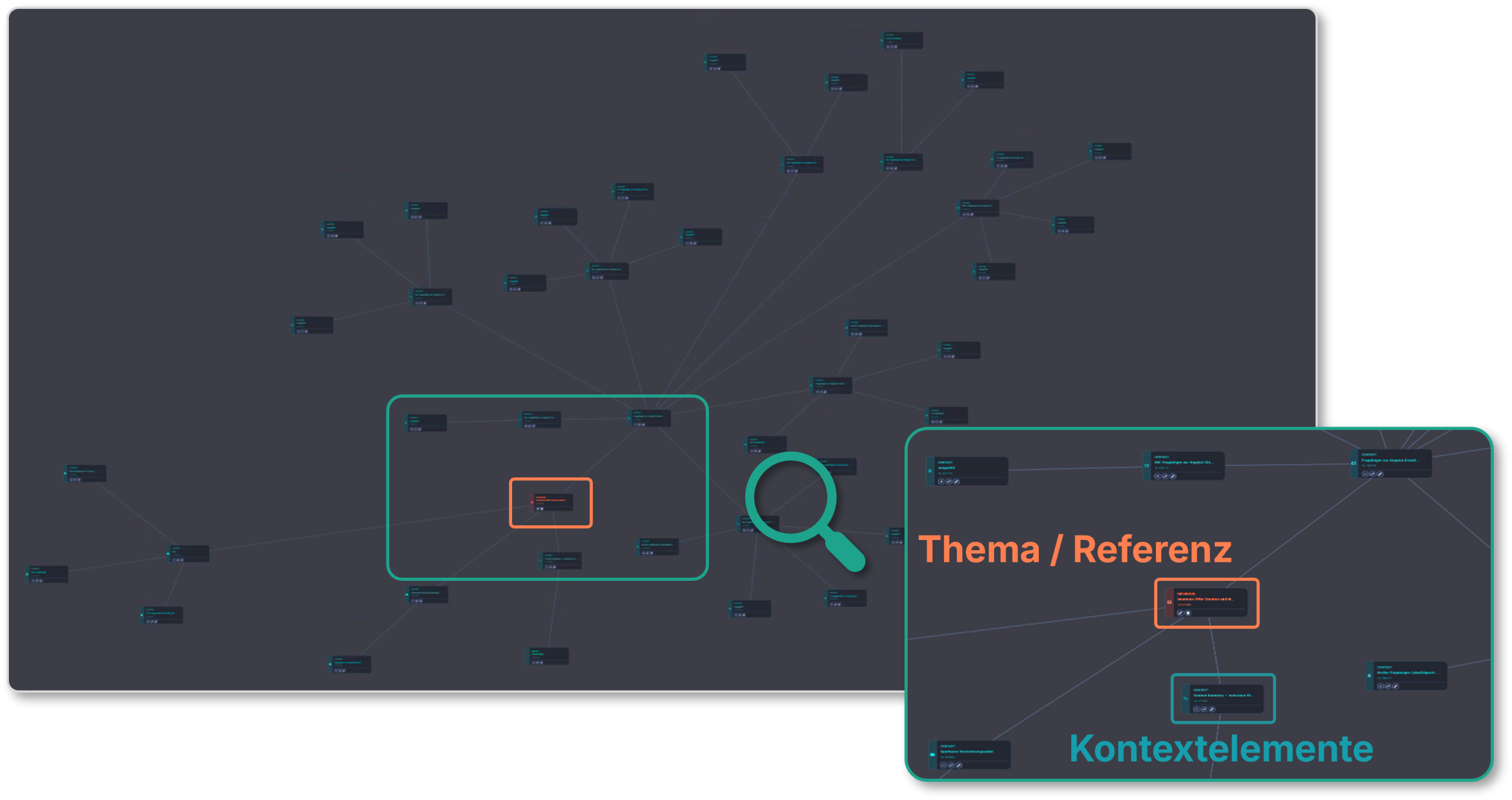 Screenshot der Knowledge Map in ānbāsan Context Management: Eine Lupe vergrößert ein Thema bzw. eine Referenz mit den damit verbundenen Kontextelementen.