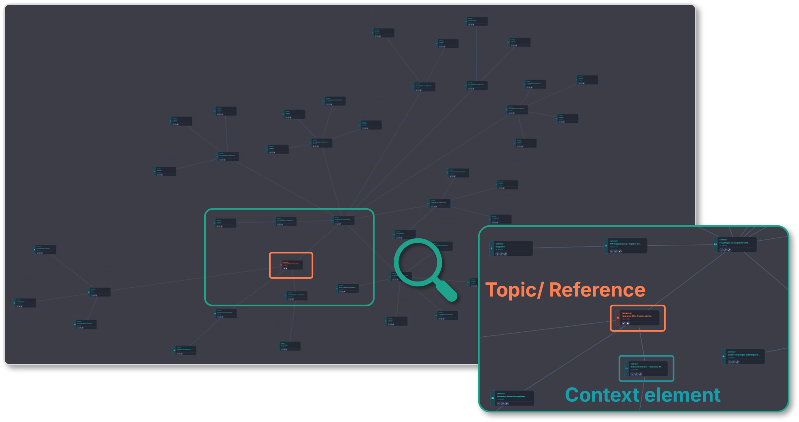 Screenshot of the Knowledge Map in ānbāsan Context Management: A magnifying glass enlarges a topic or reference along with its connected context elements.